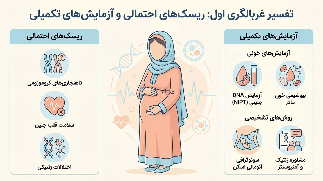 تفسیر غربالگری اول _ ریسک‌ های احتمالی و آزمایش‌ های تکمیلی